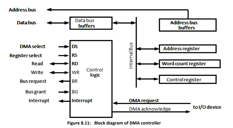 Direct memory access