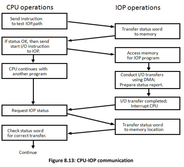 CPU-IOP communication