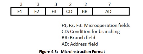 Microinstruction code format