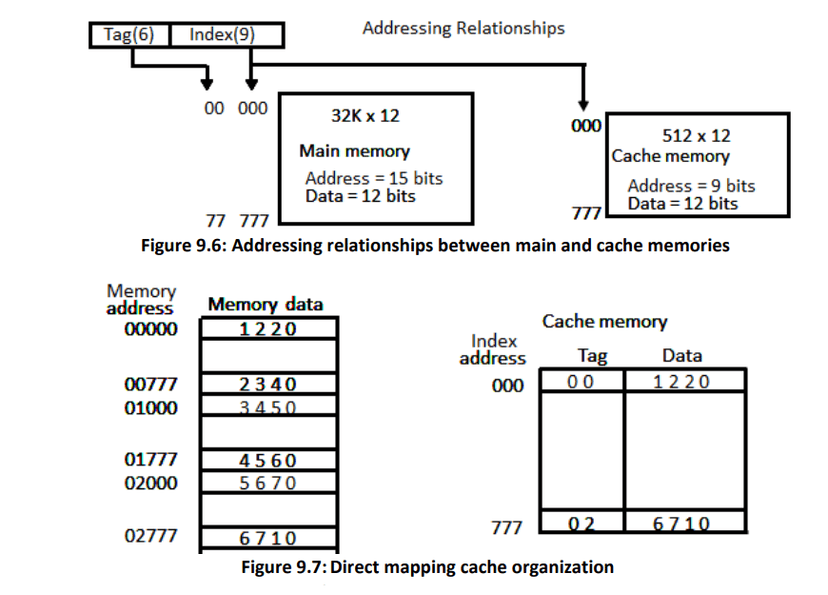 Direct addressing mapping