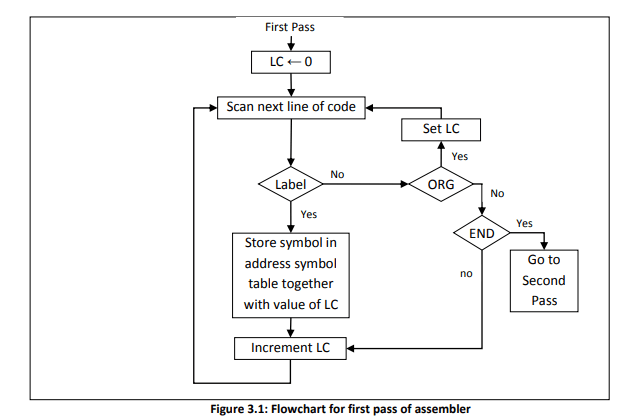 first pass assembler flowchart