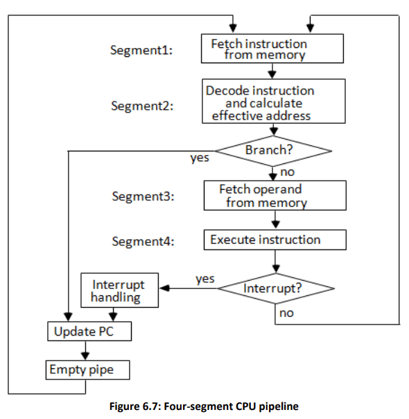 4-segment instruction pipeline