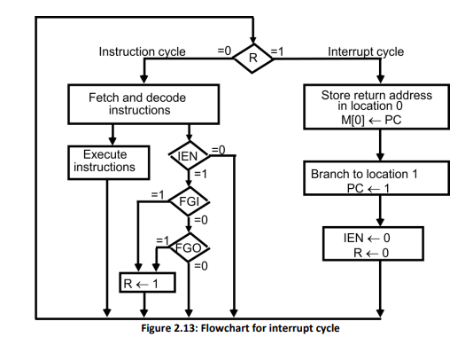 Interrupt Cycle Diagram