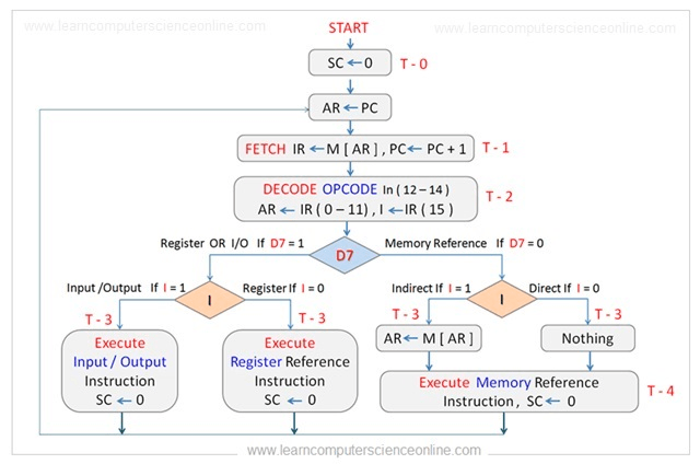 instruction cycle flowchart