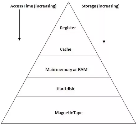 memory hierarchy
