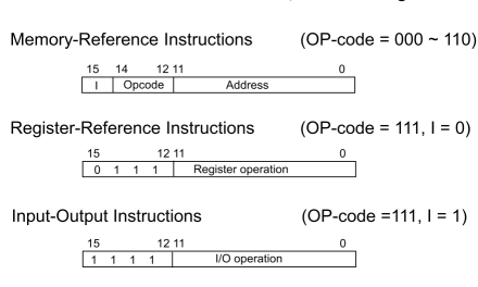 16 bits instruction formats