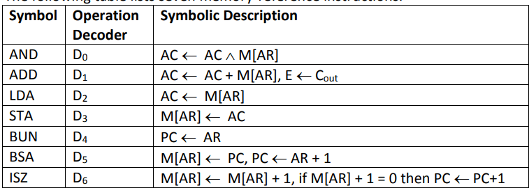 Memory reference instructions