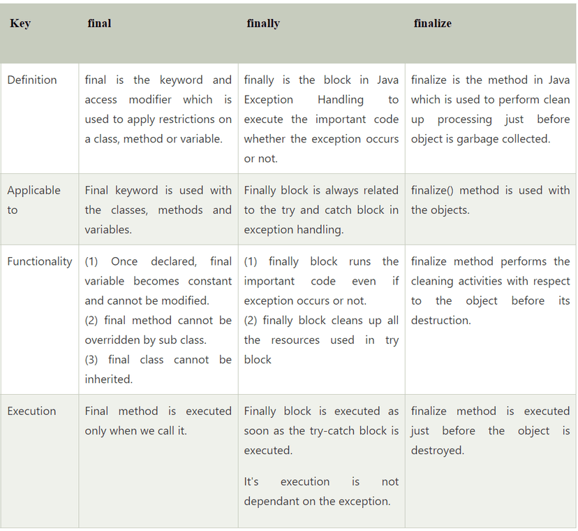 Differentiate between final, finally and finalize