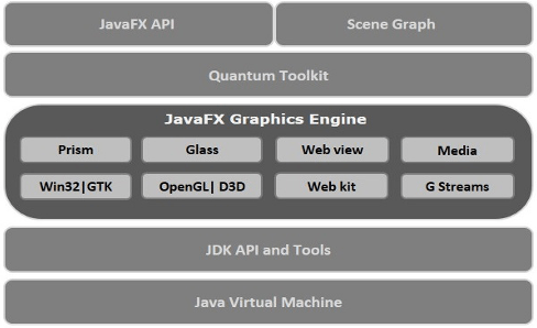 architecture of JavaFX