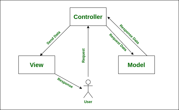 Model view controller design