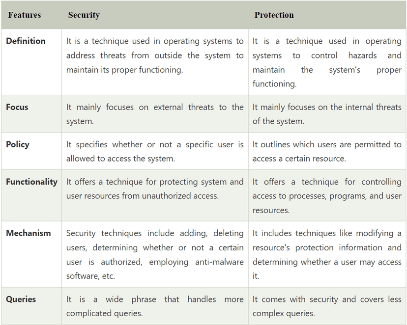 Difference between Security and Protection