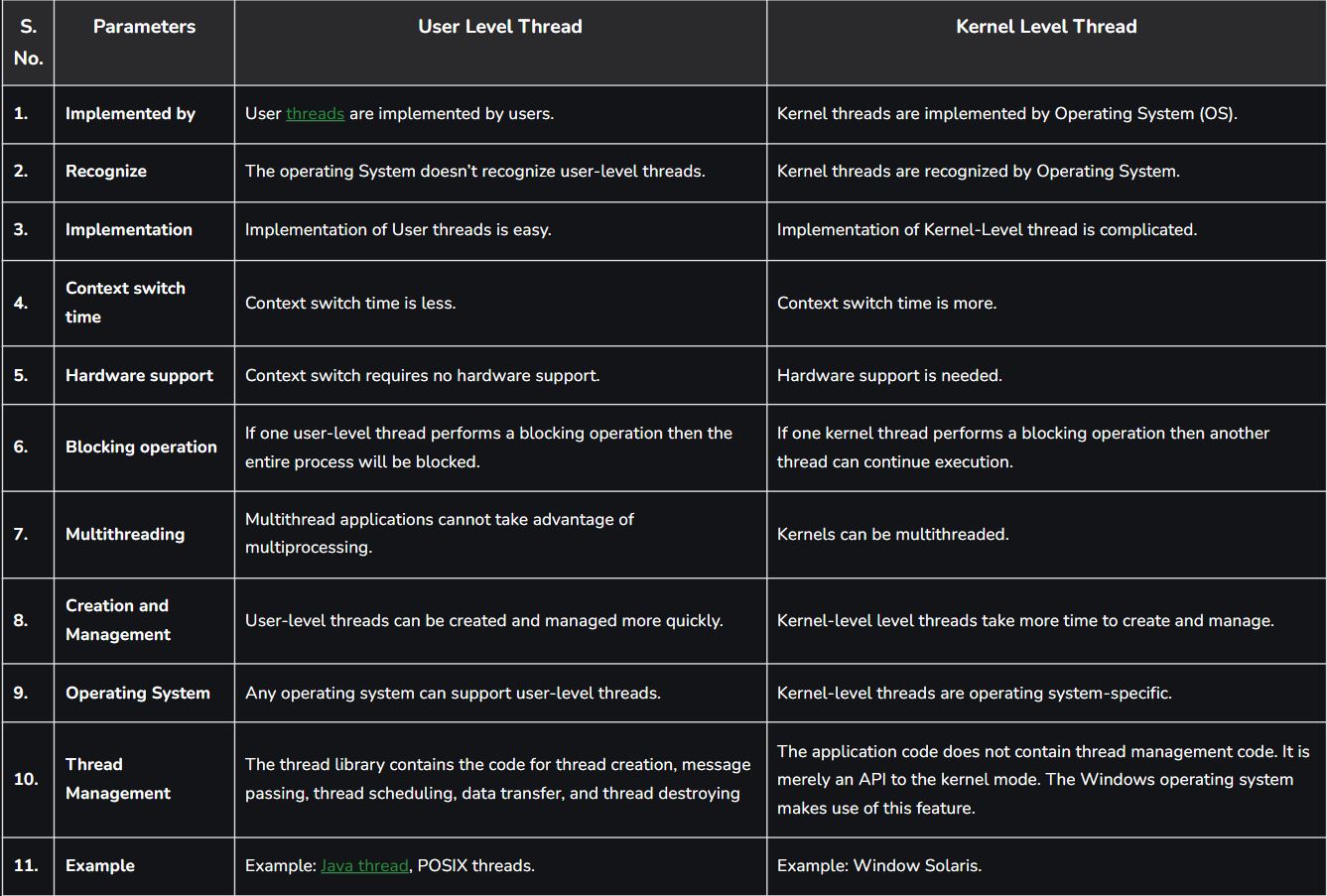 Difference between user level and kernel level thread