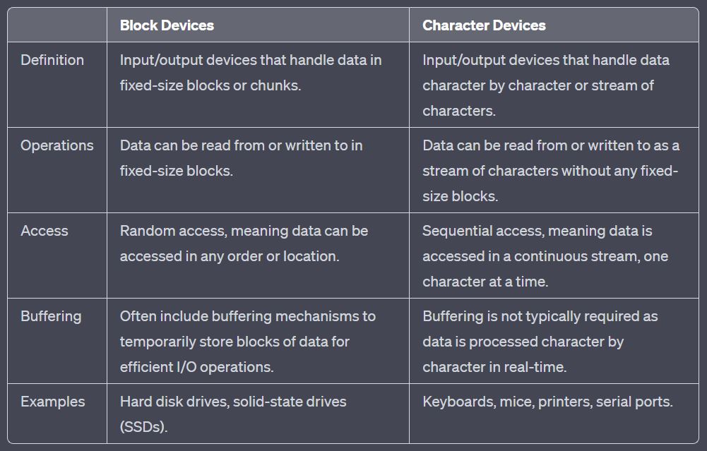 Difference between block and character