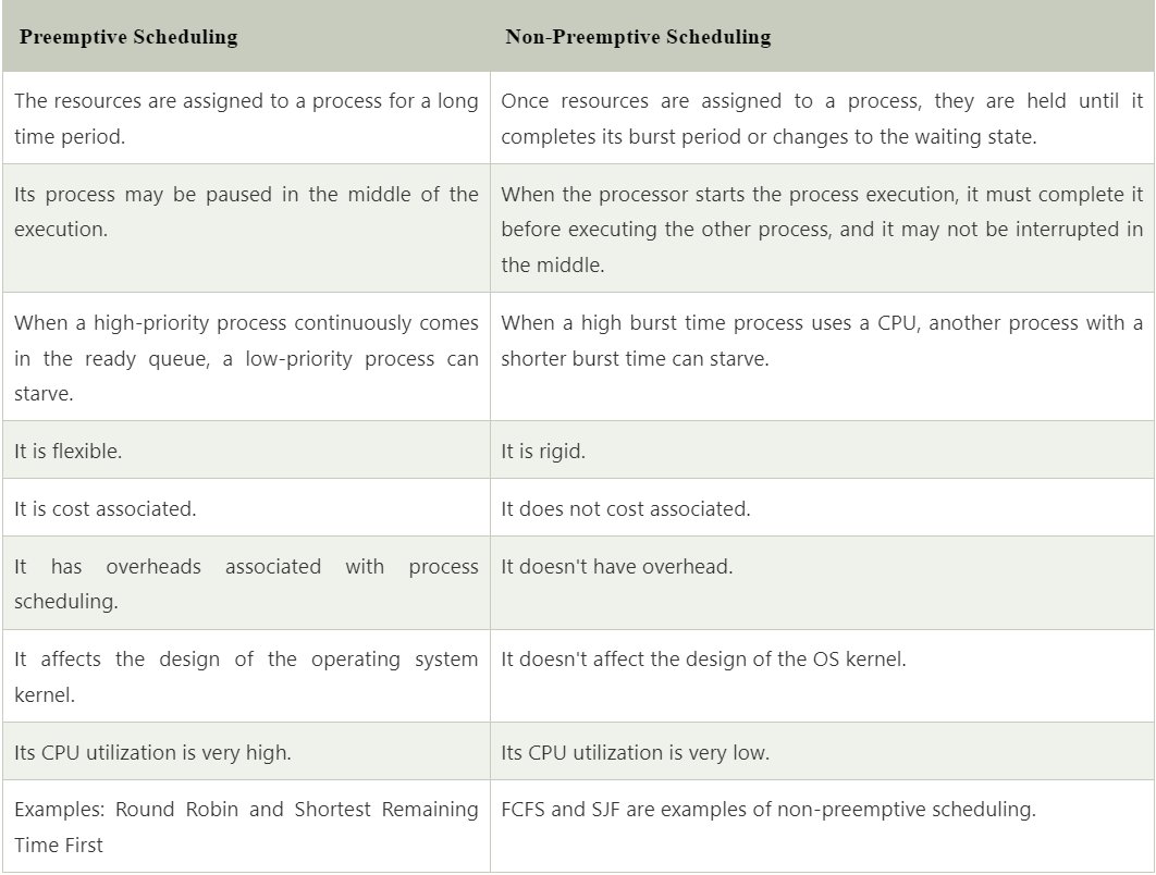 Difference between preemptive and non preemptive