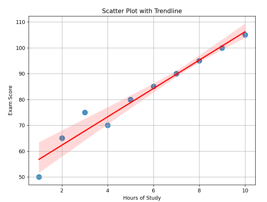 Scatter Plot with Trendline