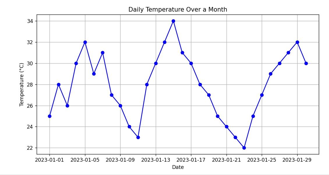Time Series Plot