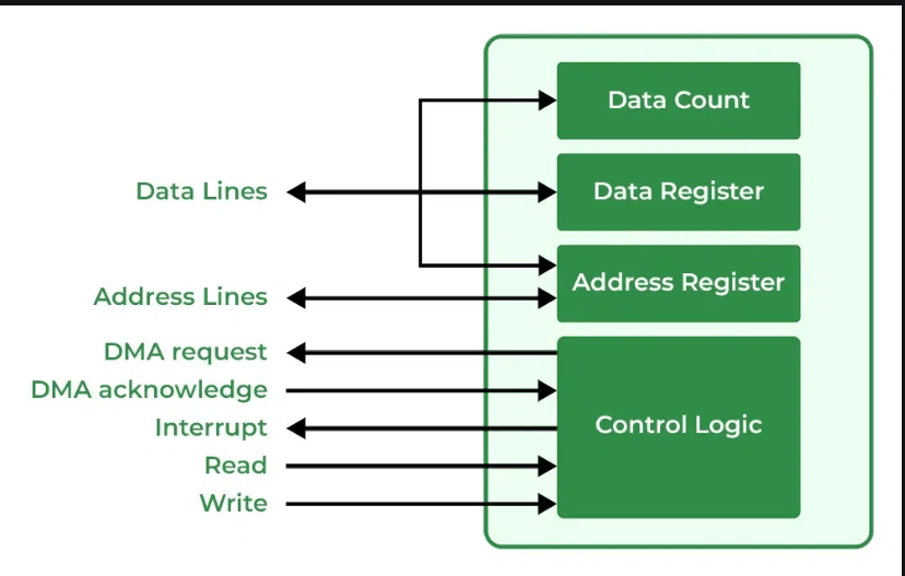 block diagram for DMA