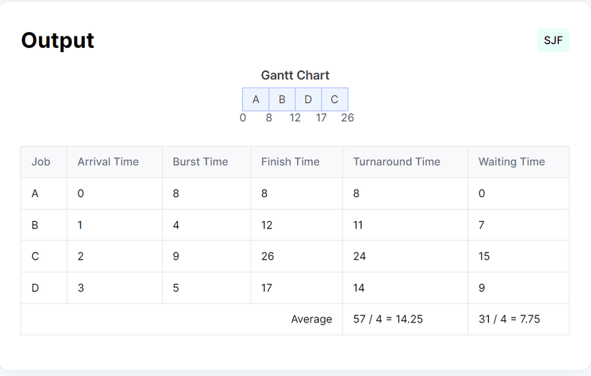 shortest job first algorithm
