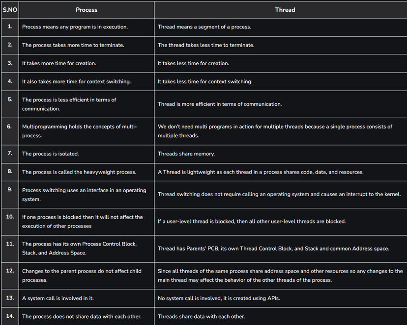 Difference between process and thread