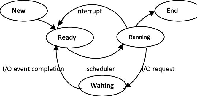 Process State Transition Diagram