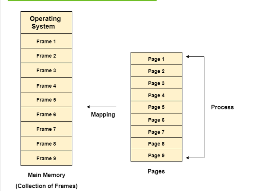 paging mechanism in MMU