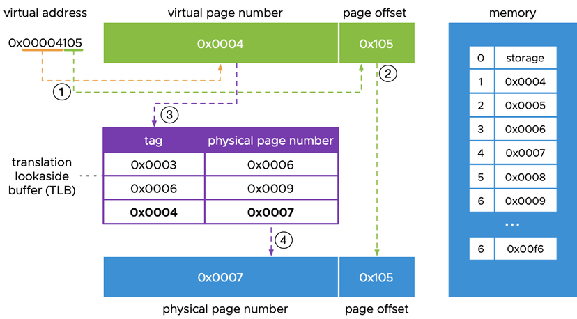 virtual addresses to physical addresses
