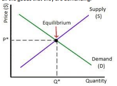 โEquilibrium between supply and demandโ