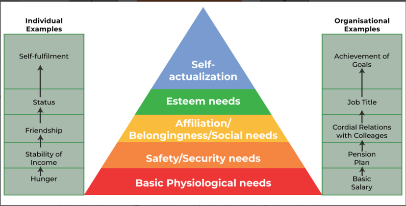 Maslowโs theory of Hierarchy