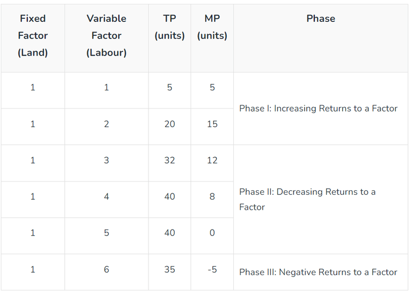 Law of Variable Proportions
