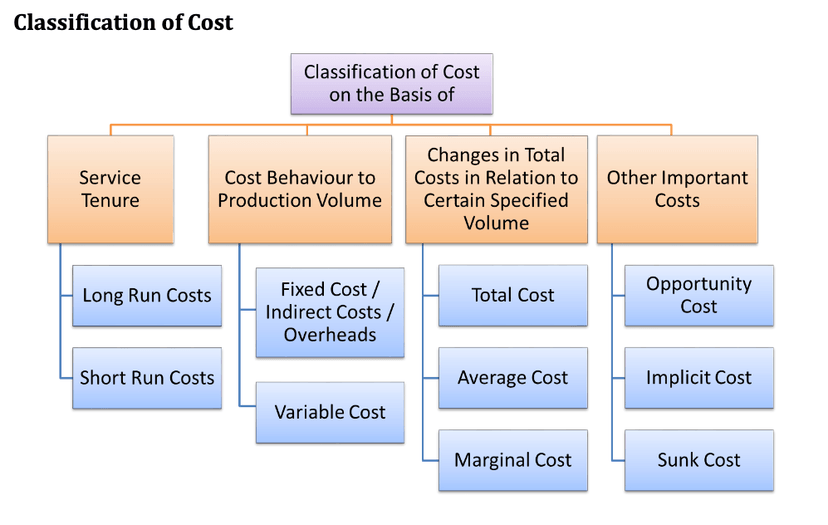 Types of cost
