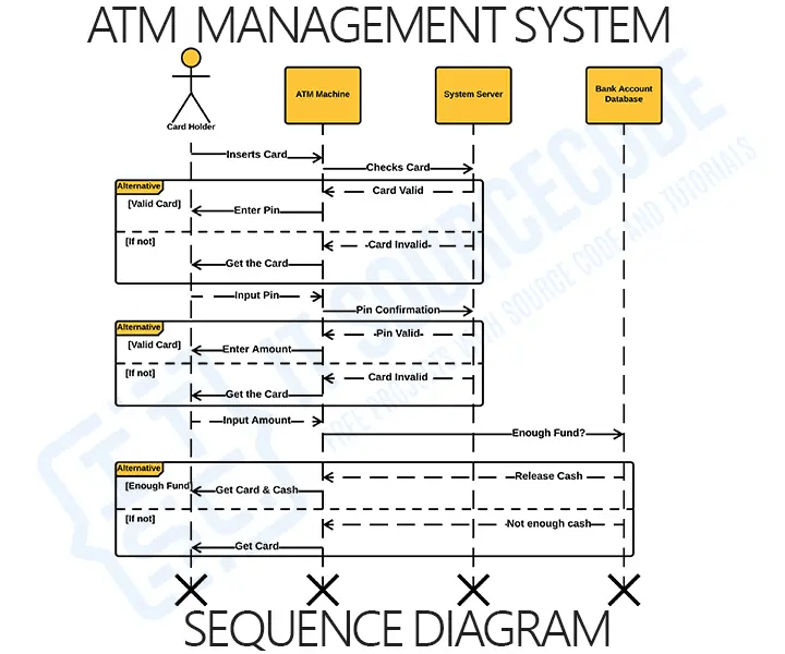 Sequence Diagram