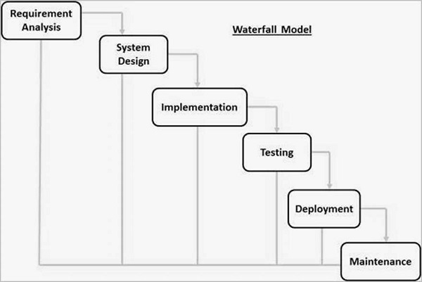 WaterFall Model
